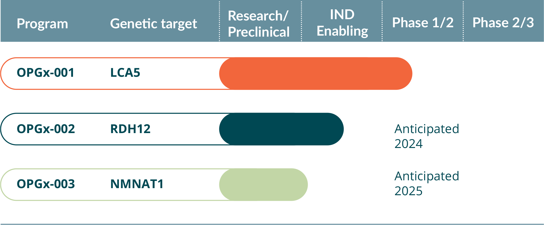 Opus Pipeline graphic with targets in LCA5, rDG12, and NMNAT1