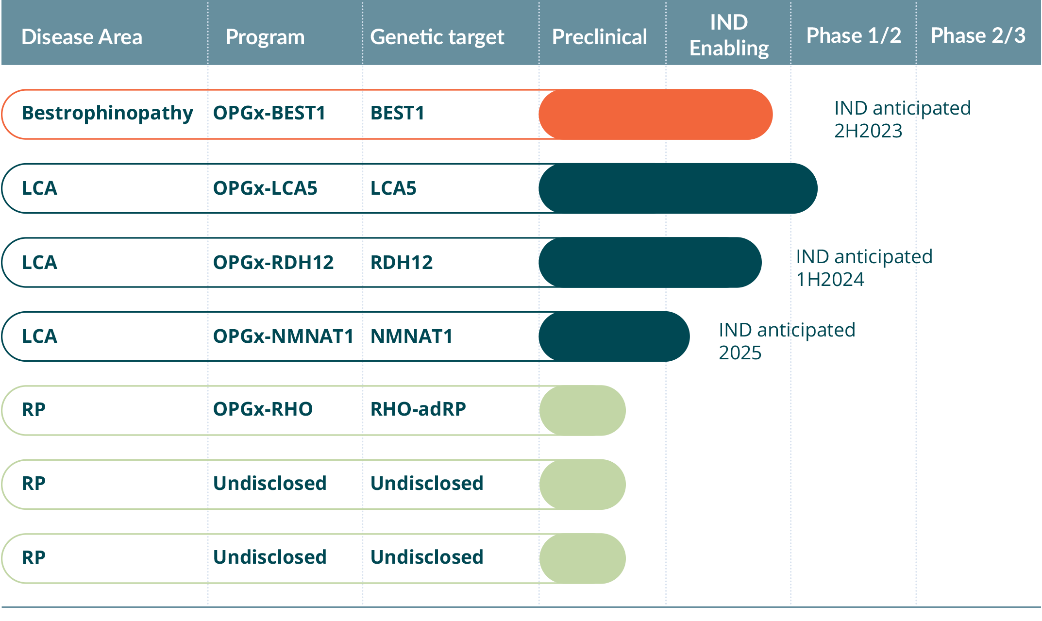 Opus pipeline 2-14-23 Programs in Bestrophinopathy, LCA5, RDH12, and NMNAT1